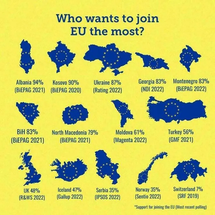 Who Wants To Join Eu The Most?