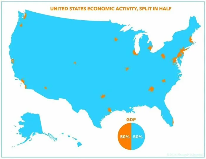 Map of United States showing economic activity distribution with key cities highlighted and GDP split evenly.