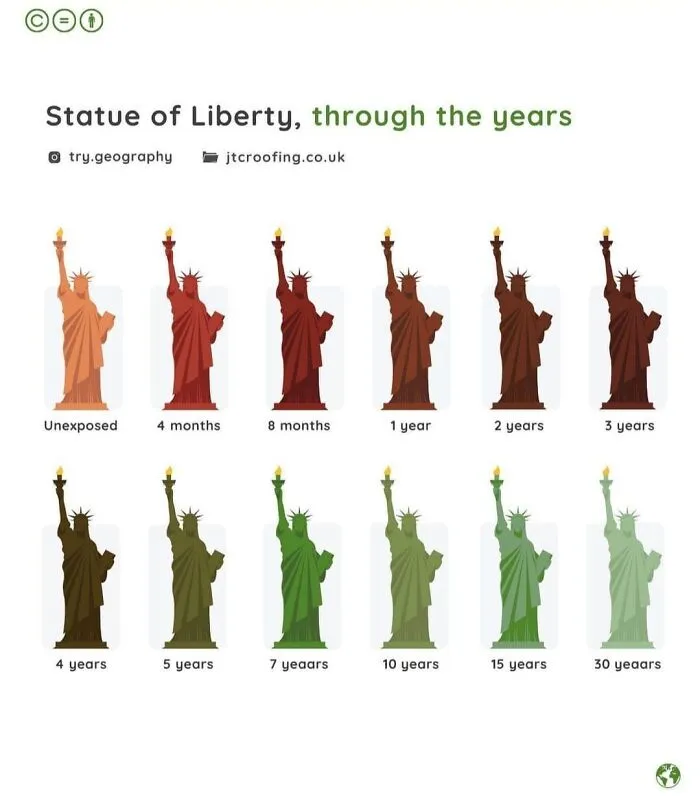 Statue of Liberty color changes shown through maps and charts illustrating effects over years from unexposed to 30 years.