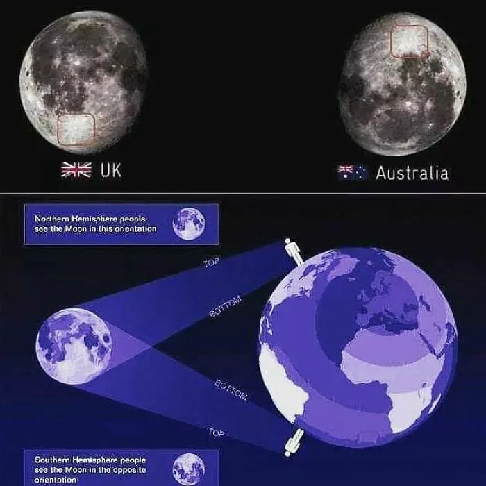 Moon orientation differences shown through maps and charts comparing views from UK and Australia hemispheres.
