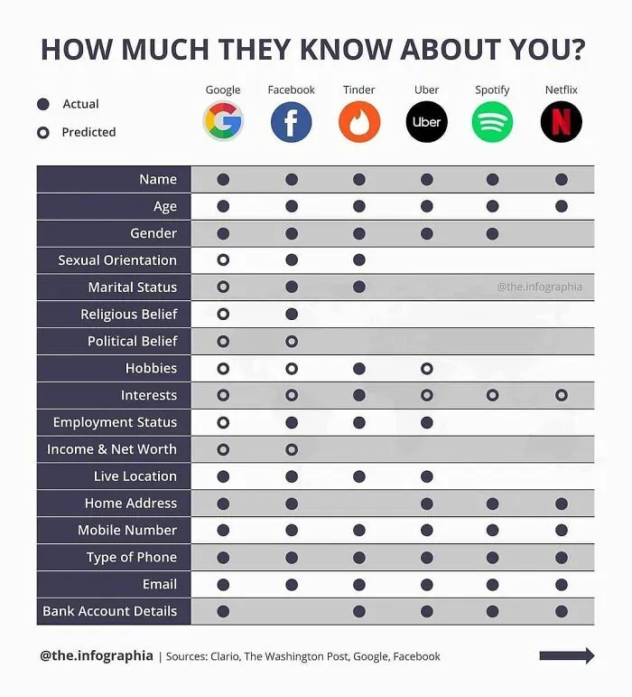 Chart showing how much personal data Google, Facebook, Tinder, Uber, Spotify, and Netflix actually and predictively know.