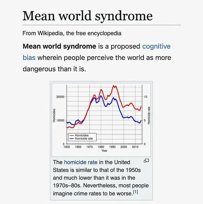 Screenshot of a Wikipedia article on mean world syndrome showing a graph of homicide rates over time.