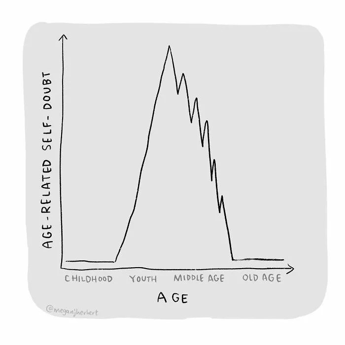 Graph illustrating age-related self-doubt levels by a multitalented cartoonist in a funny relatable comic style.