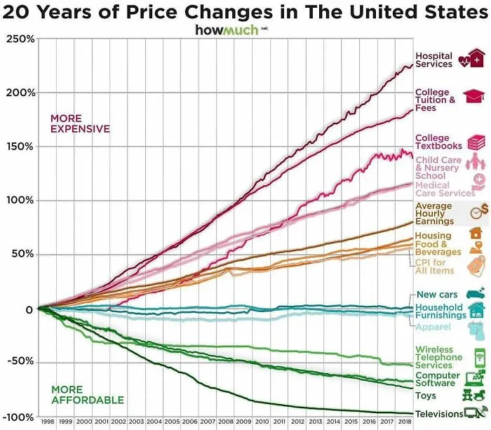 Line graph showing 20 years of price changes in the US with data presented through maps, charts, and graphs.
