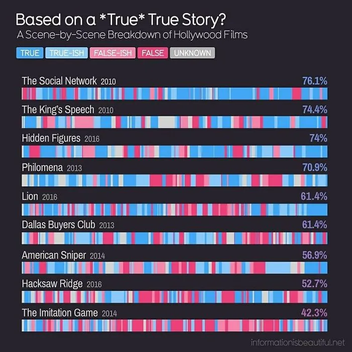Color-coded chart presenting interesting information through graphs showing accuracy of true stories in Hollywood films.