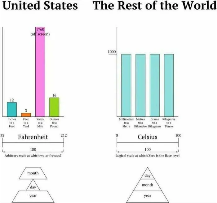 Measurement Unit Differences Between The U.s.a. And Most Of The World