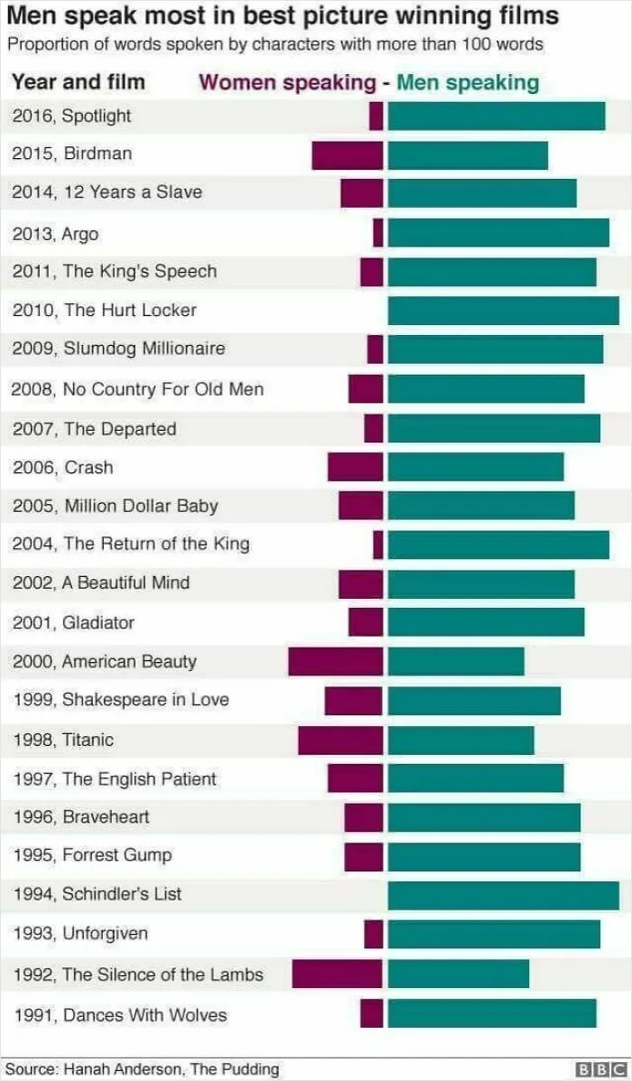 Telling. Quantity Of Male Versus Female Dialogue In Best Picture Films Of Recent Decades