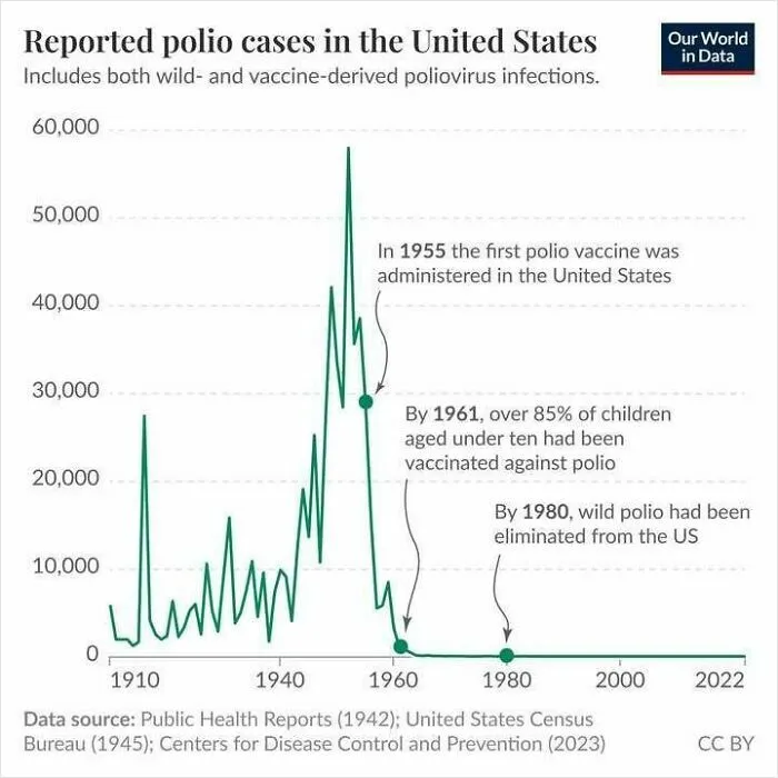 In The First Half Of The 20th Century, Tens Of Thousands Of People (Mostly Children) Suffered Paralysis From Polio. The First Vaccine Was Introduced In The USA In 1955