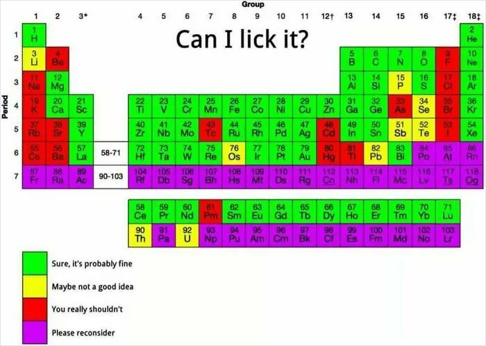 Periodic Table By Lickability