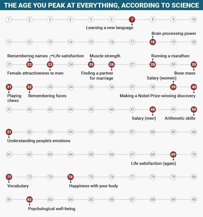 Fun Infographic Shows When We Tend To Peak At Certain Things