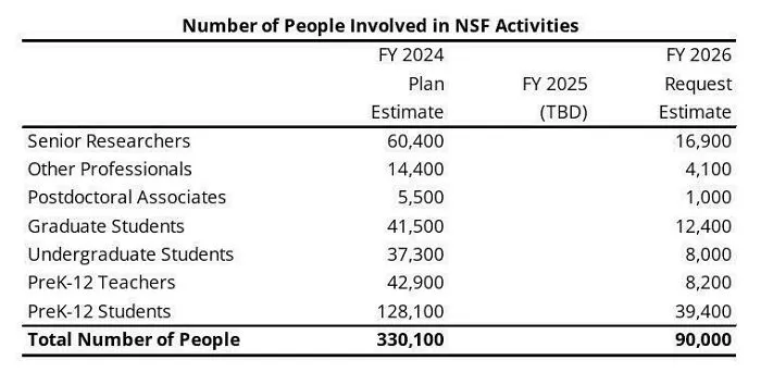 Table showing the number of people involved in NSF activities for FY 2024, FY 2025, and FY 2026 in a modern life boring dystopia context.