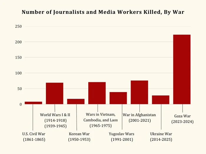 Bar chart showing number of journalists and media workers killed by war, highlighting failed attempts to protect media personnel.