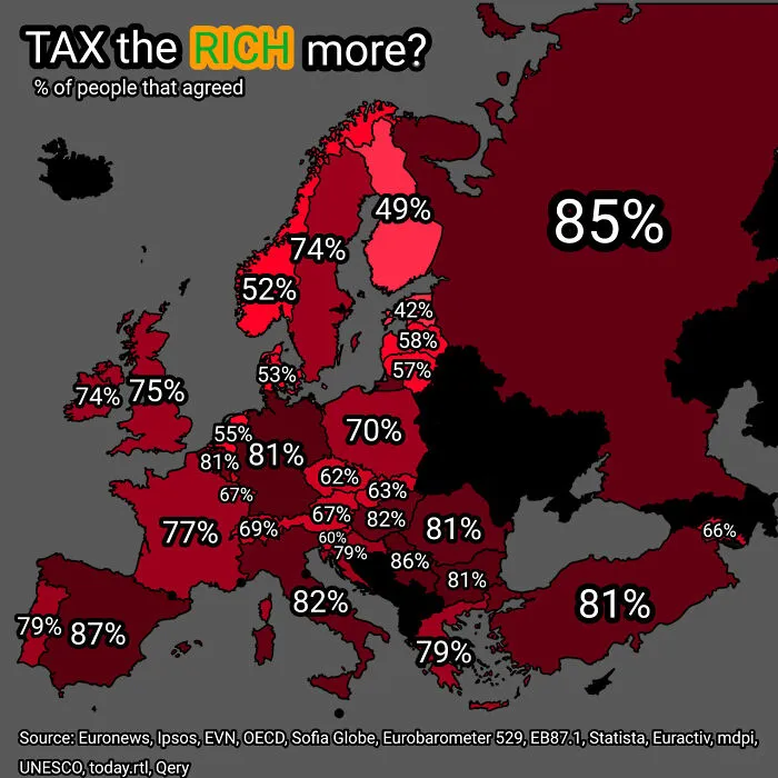 Share Of People In Europe That Want The Rich To Get Taxed More