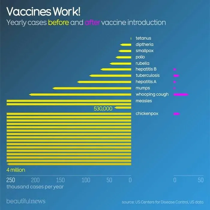 Because Vaccines Work