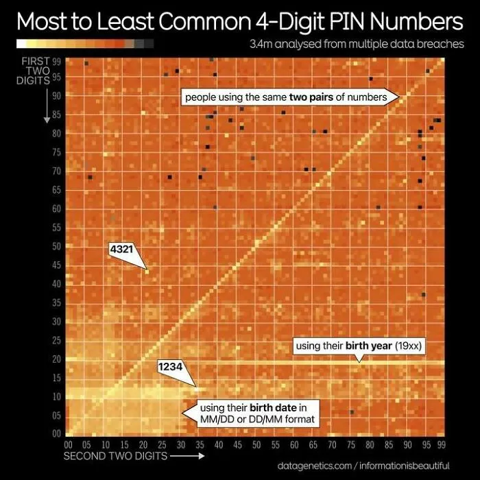 Warning! This Image May Trigger Pinsecurity. From An Analysis Of 3.4m Pin Code Leaked From Several Data Breaches 