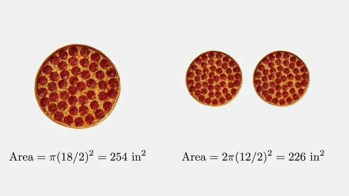 One 18 Inch Pizza Has 'More Pizza' Than 2 X 12 Inch Pizzas!
