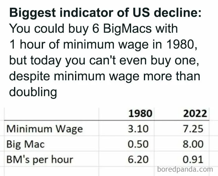 Table showing decline in Big Mac purchasing power from minimum wage with data from 1980 and 2022, highlighting modern life boring dystopia.
