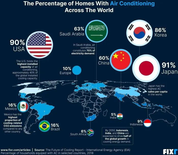 The Percentage Of Homes With Air Conditioning Across The World