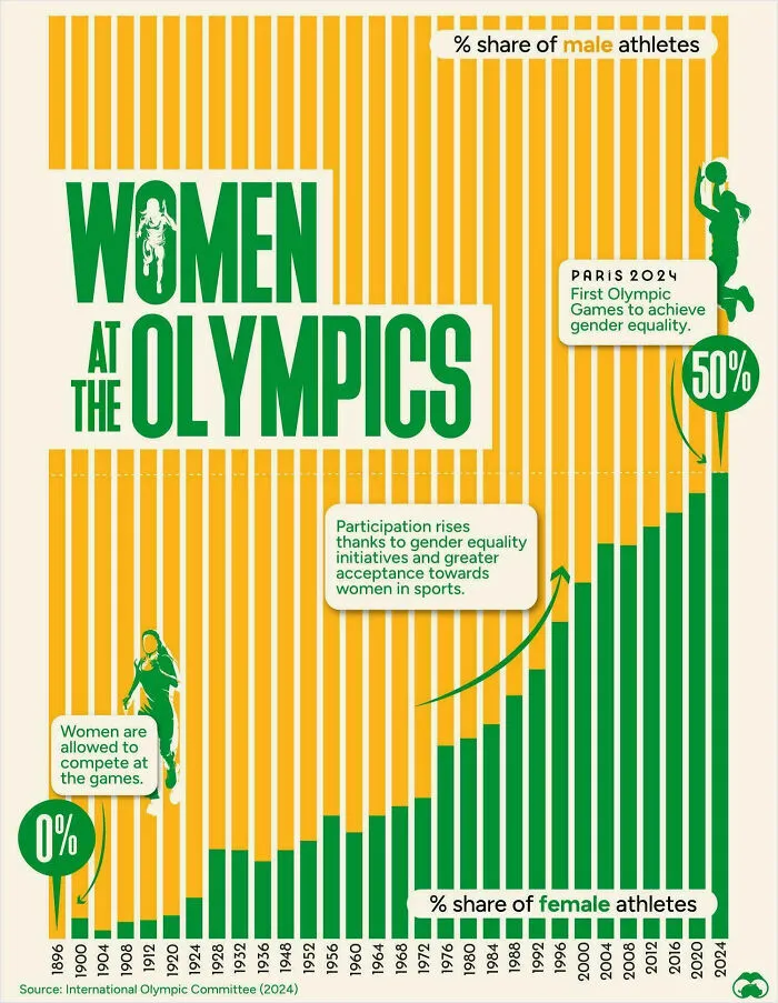 Paris 2024 Achieves Gender Equality At The Olympics