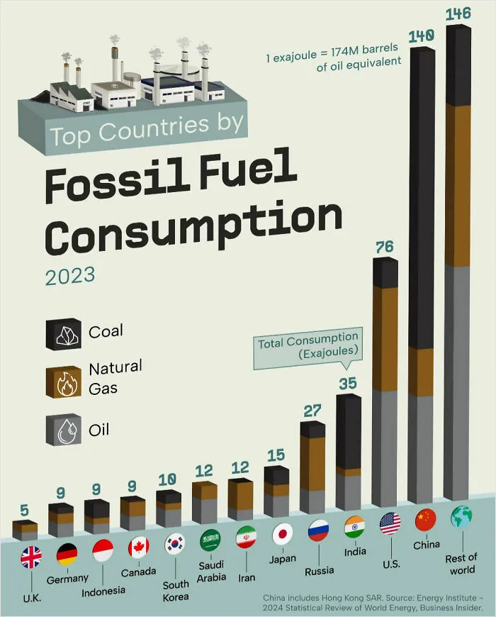 Countries That Consume Most Fossil Fuel