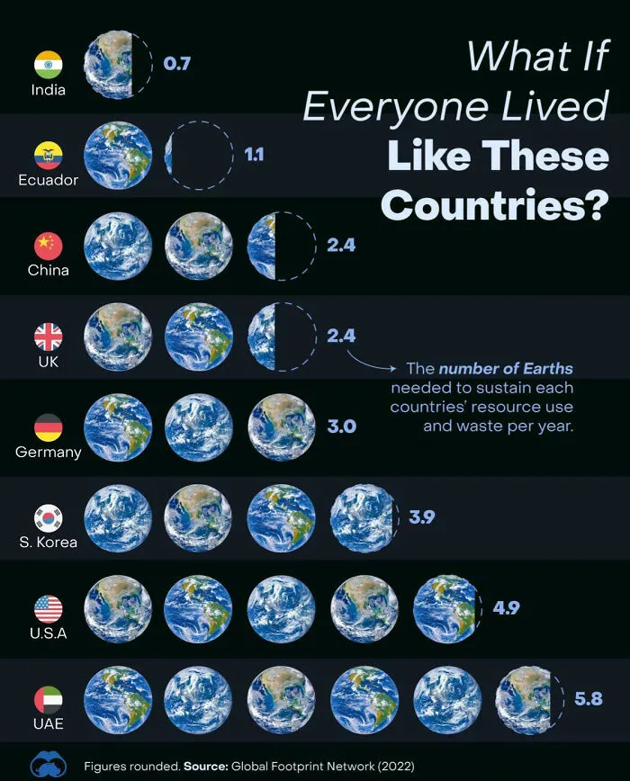 How Many Earths Would We Need If The Entire Global Population Lived Like One Country? Based On Each Country’s Ecological Footprint