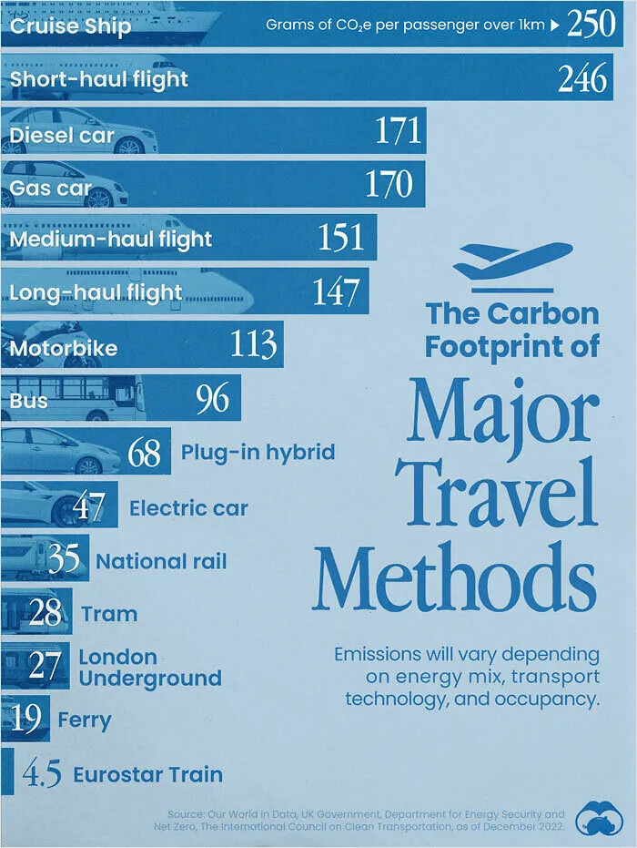 A Cool Guide To The Carbon Footprint Of Major Travel Methods