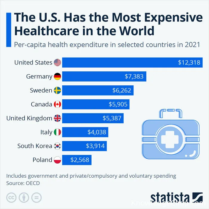 The Most Expensive Healthcare Systems In The World