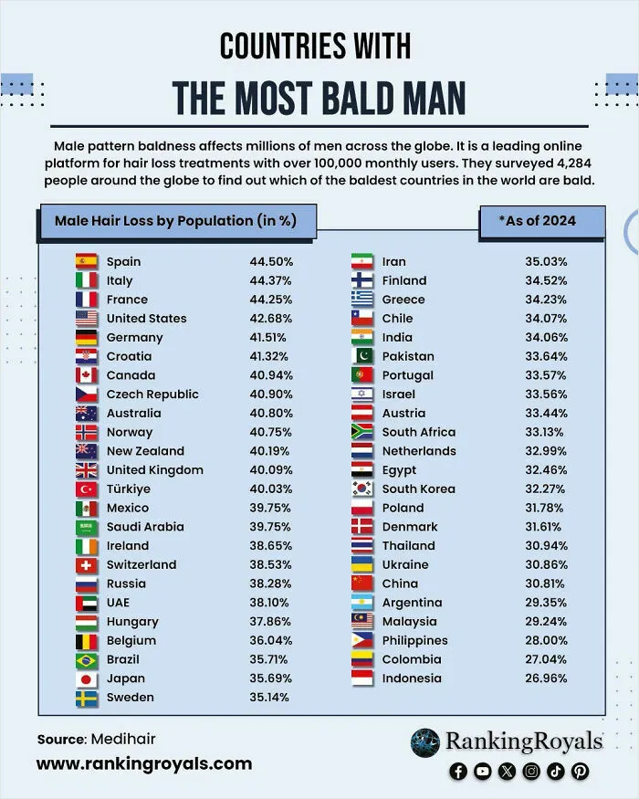 The Countries With The Highest Percentage Of Male Hair Loss Are Mainly In The Western Region