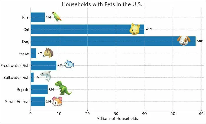 Number Of US Households That Own A Pet