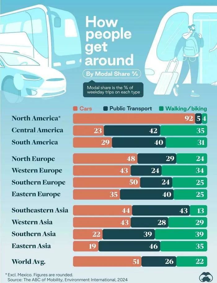 How People Move In America, Europe, And Asia During Weekday Trips