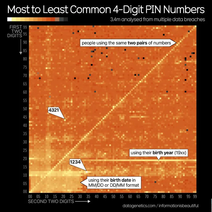 Most Common 4 Digit Pin Numbers From An Analysis Of 3.4 Million. The Top 20 Constitute 27% Of All Pin Codes