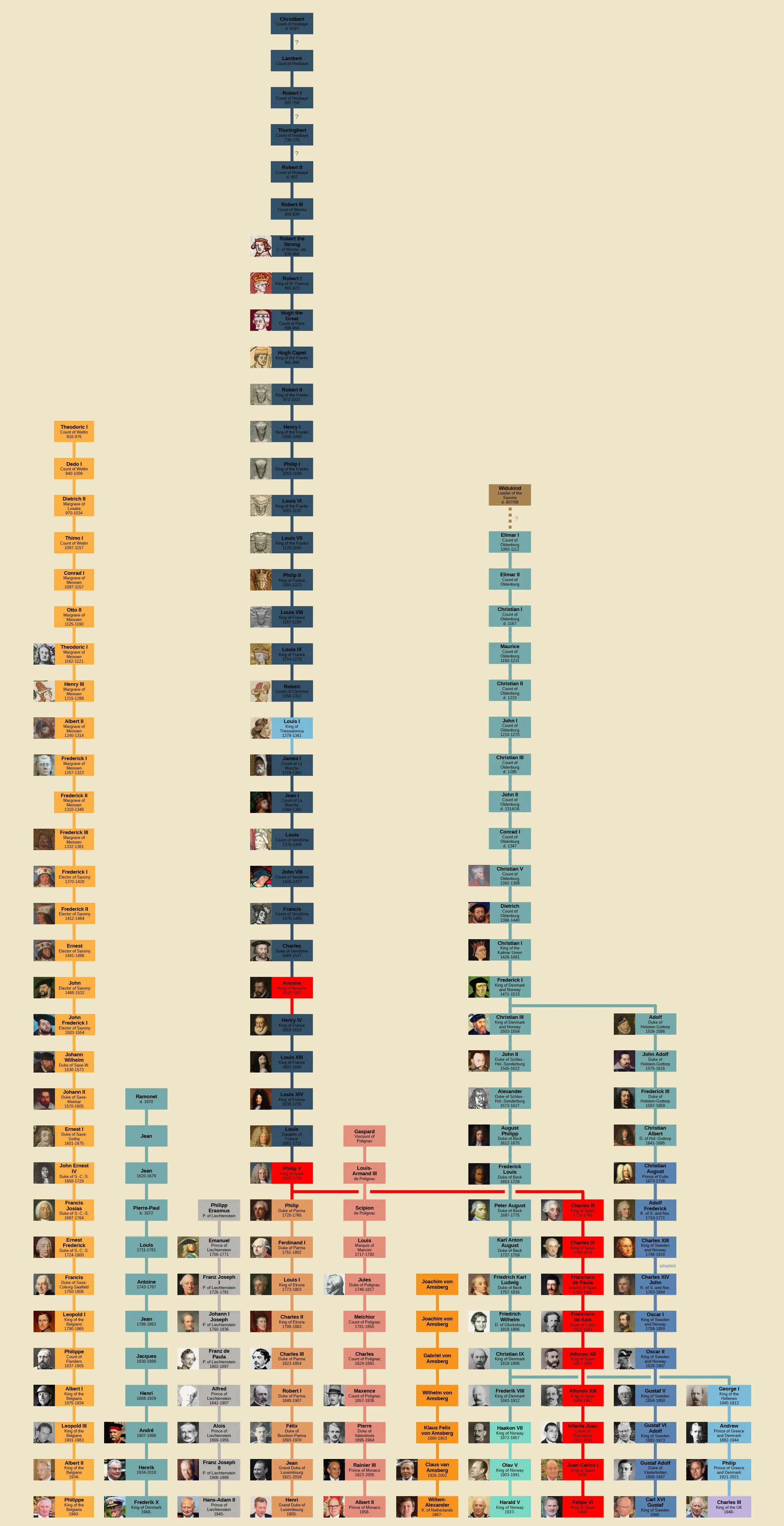 I Made This Chart Showing The Paternal Line Of All Current European Monarchs.