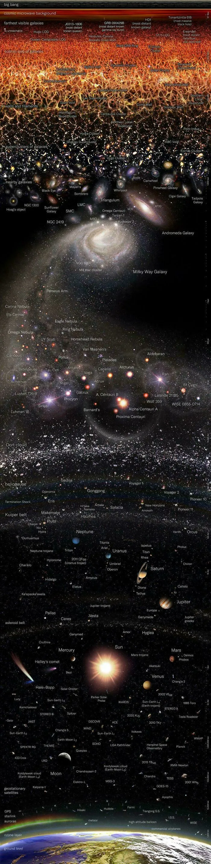 A Logarithmic Map Of The Entire Observable Universe