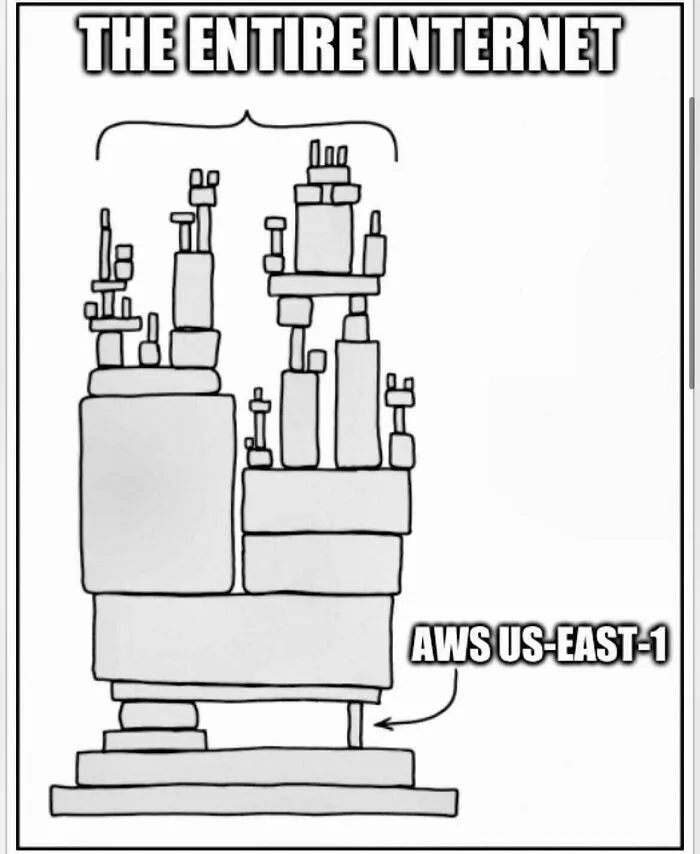 Cartoon showing a towering unstable structure labeled as AWS US-EAST-1, highlighting programming memes about debugging struggles.