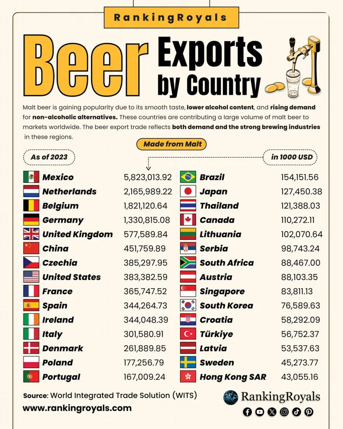 Mexico Exports More Beer Than Any Other Country