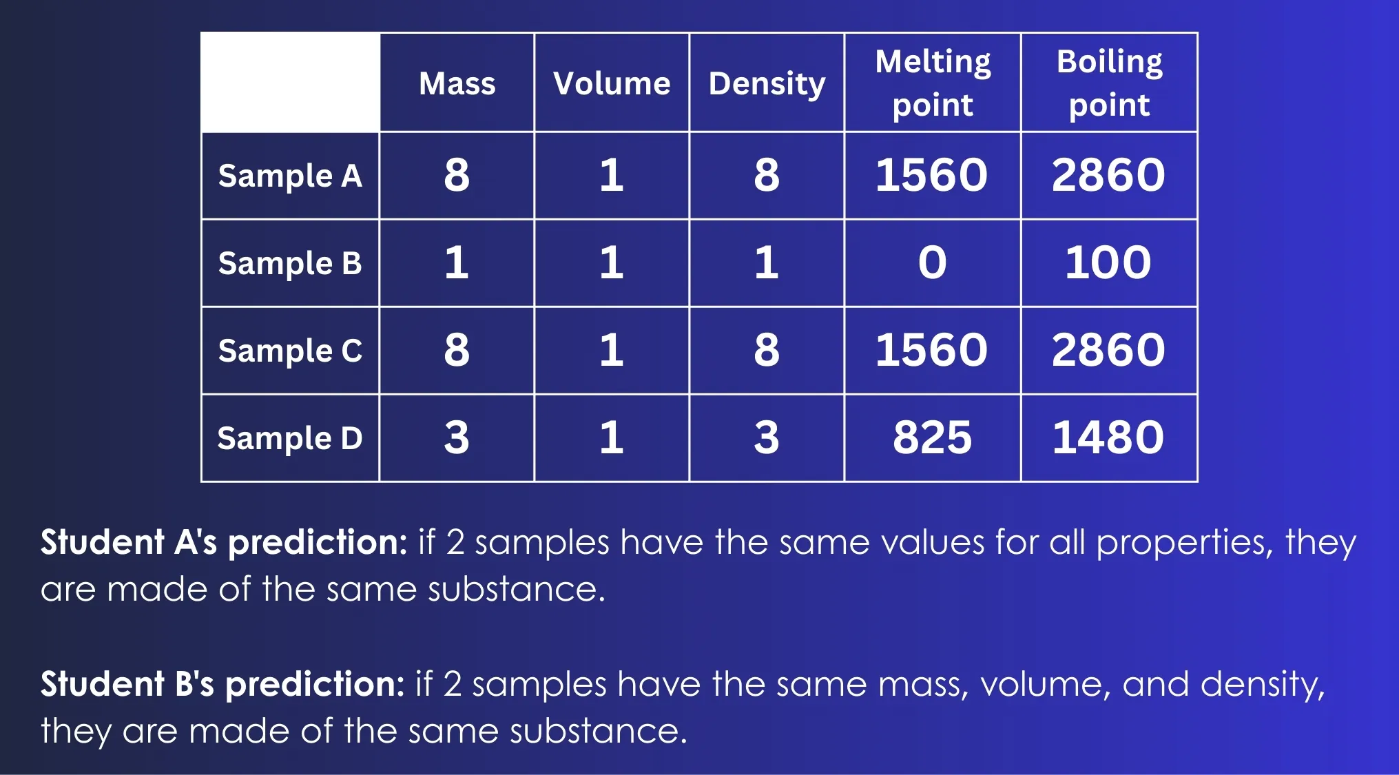Table showing sample mass, volume, density, melting and boiling points for ACT exam substance prediction by student A