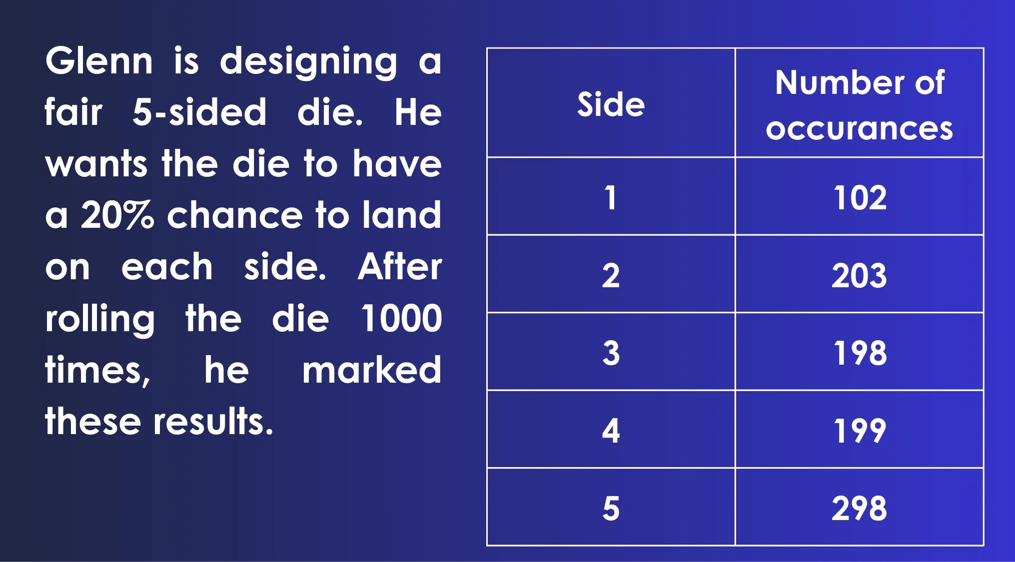 Table showing Glenn's die roll results with sides and number of occurrences to analyze ACT exam fairness.