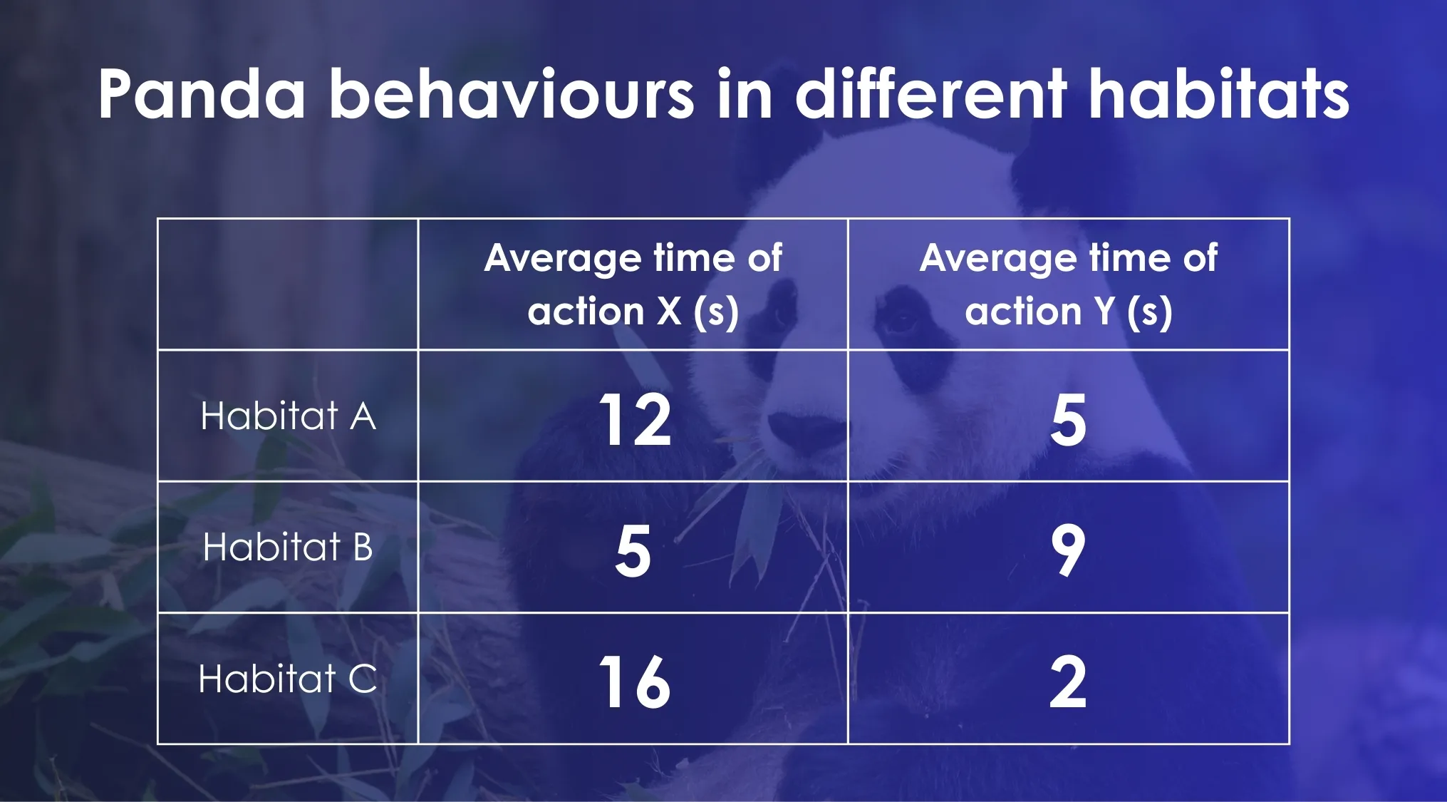 Table showing panda behaviors in different habitats with average time of action Y measured in seconds.