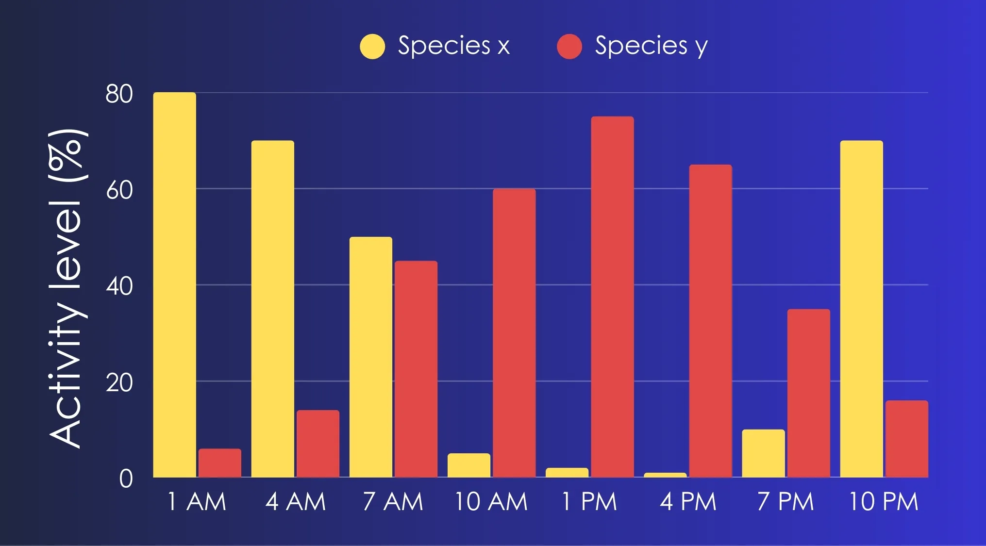 Bar graph showing activity levels of species X and Y by hour, highlighting active hours when activity exceeds 40%.