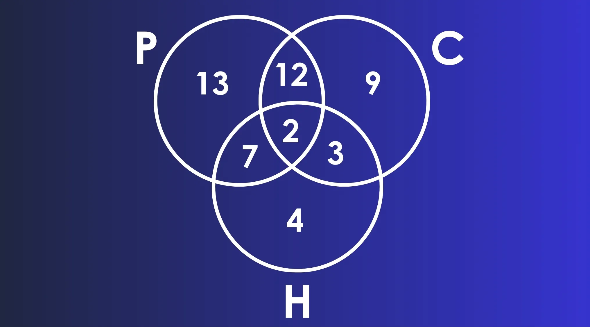 Venn diagram showing ownership of phone, car, and house with numbers in each section among 50 people.