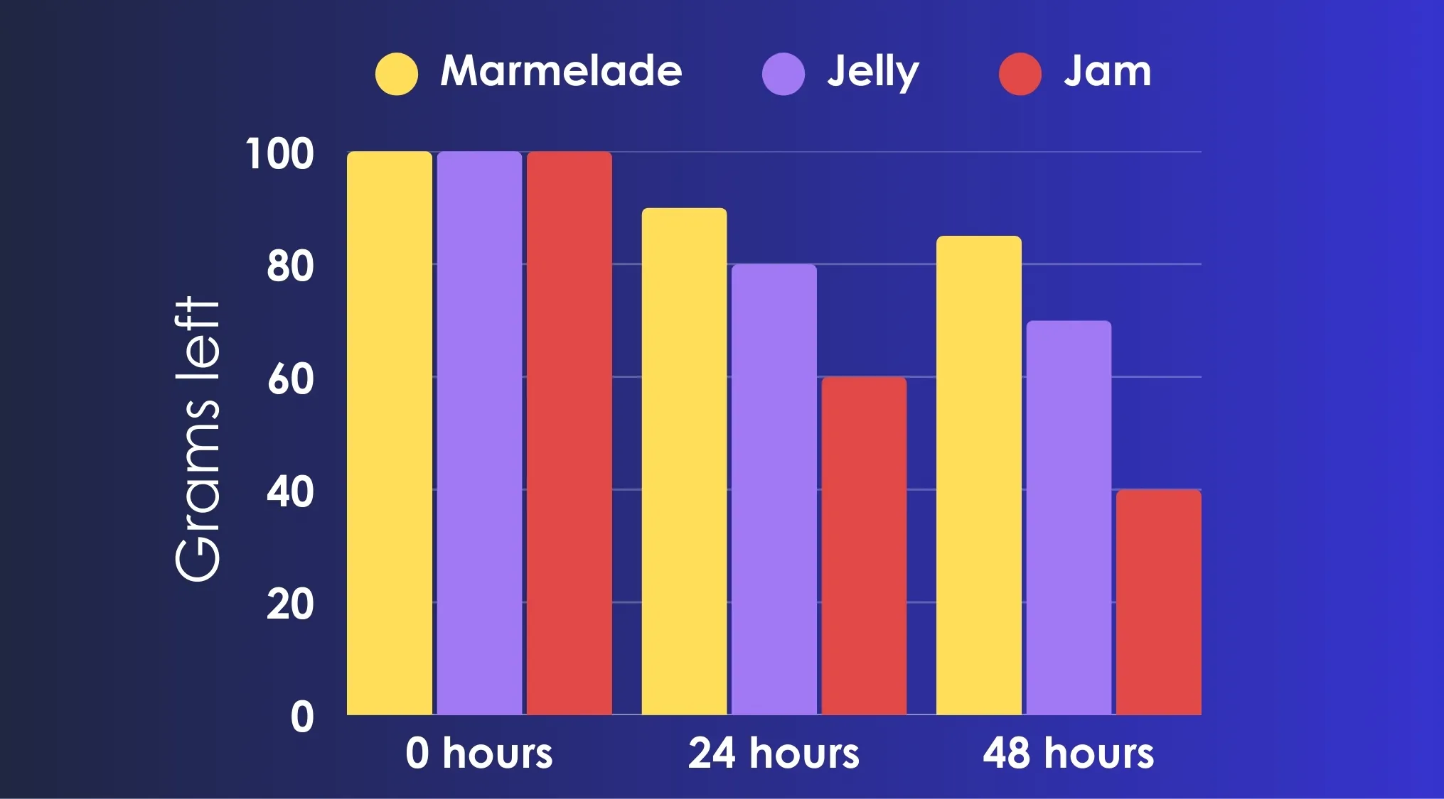 Bar graph showing insects' food preference by grams left for marmalade, jelly, and jam over 48 hours.