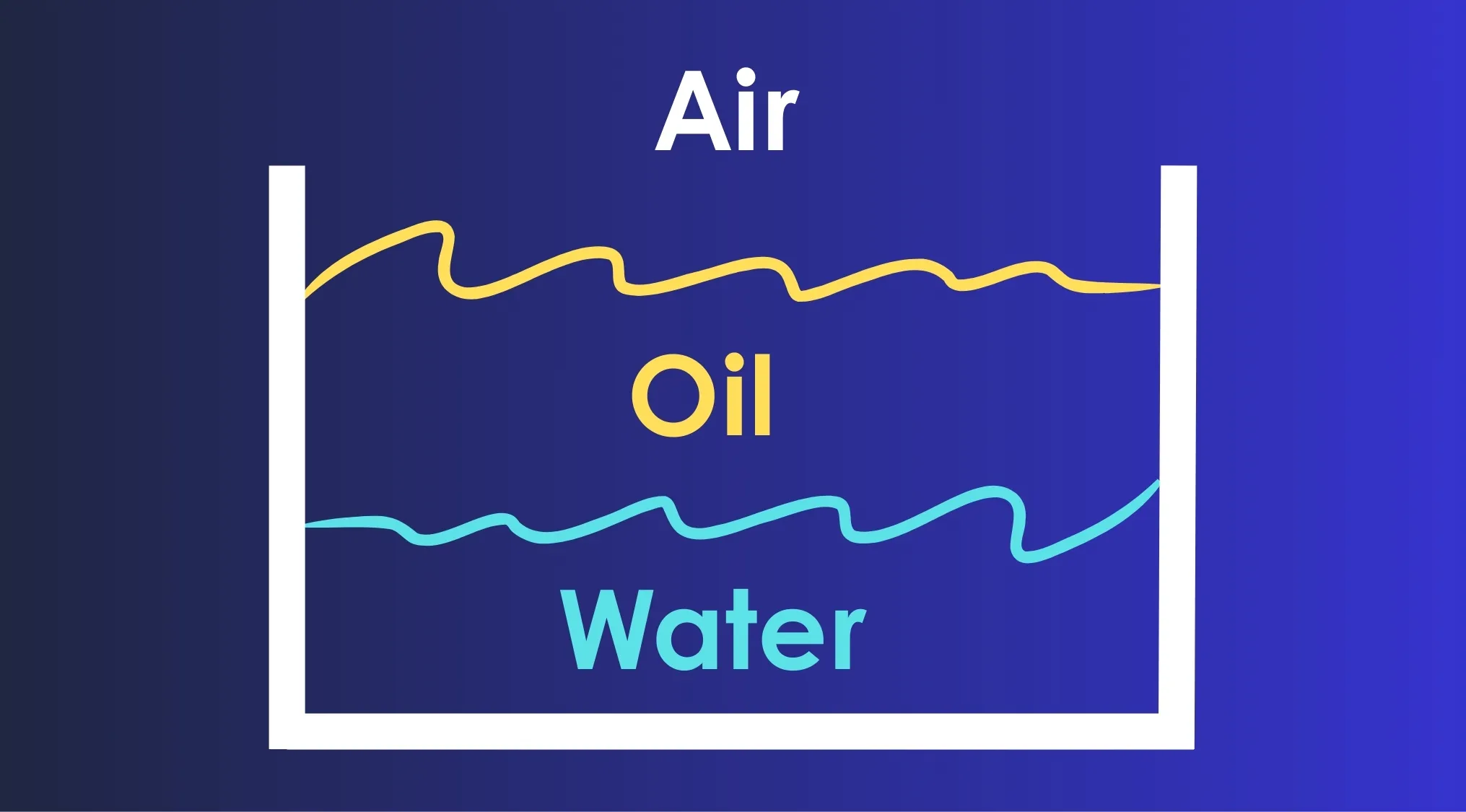 Diagram showing oil floating above water and air above oil, illustrating pressure changes in two immiscible fluids as depth increases.