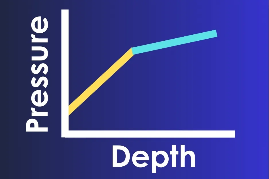 Graph showing how pressure increases with depth in two immiscible fluids, with a change in slope at the interface.