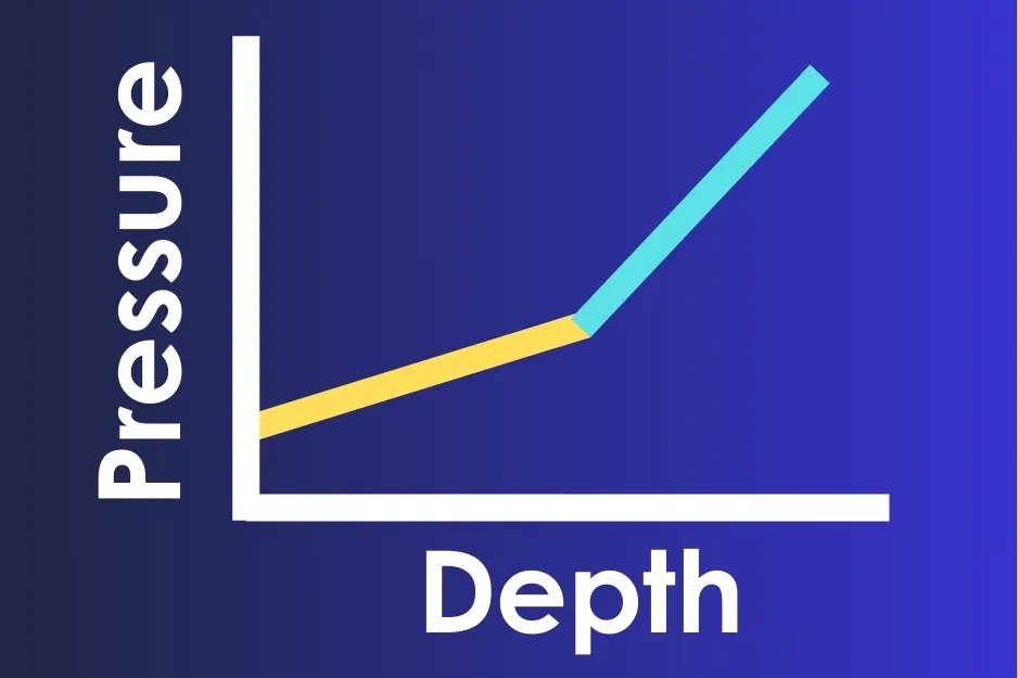 Graph showing how pressure changes as depth increases in two immiscible fluids, with a clear shift in slope.