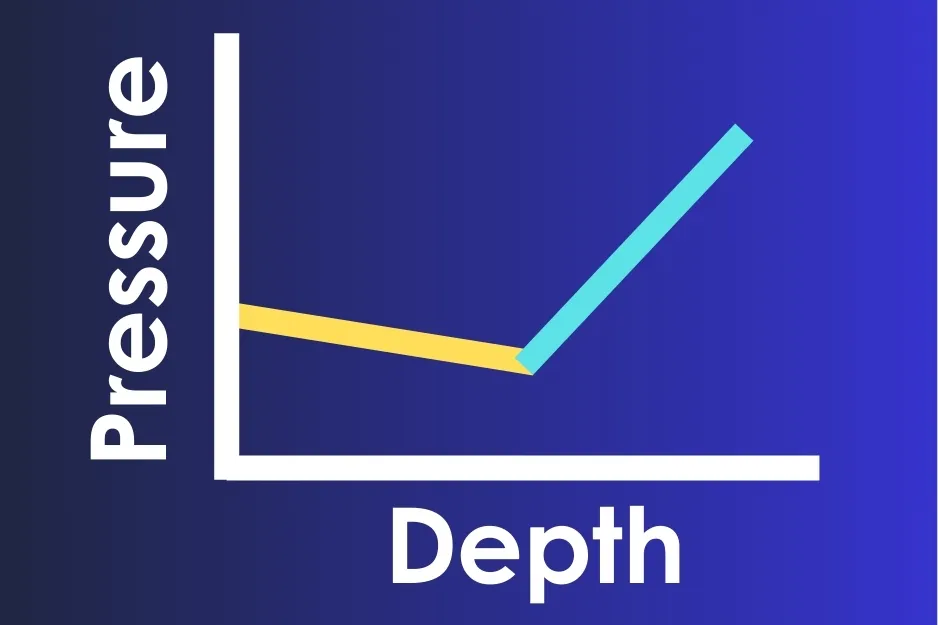Graph showing how pressure changes with depth in two immiscible fluids, with pressure increasing sharply in the second fluid.