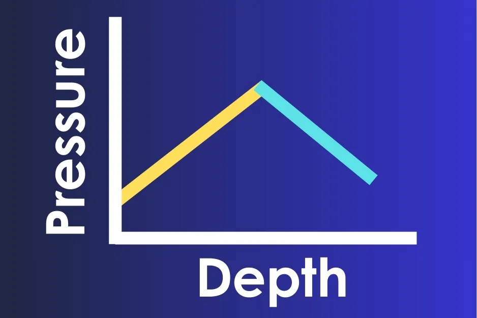 Graph showing how pressure changes with increasing depth in two immiscible fluids with a peak and decline pattern.