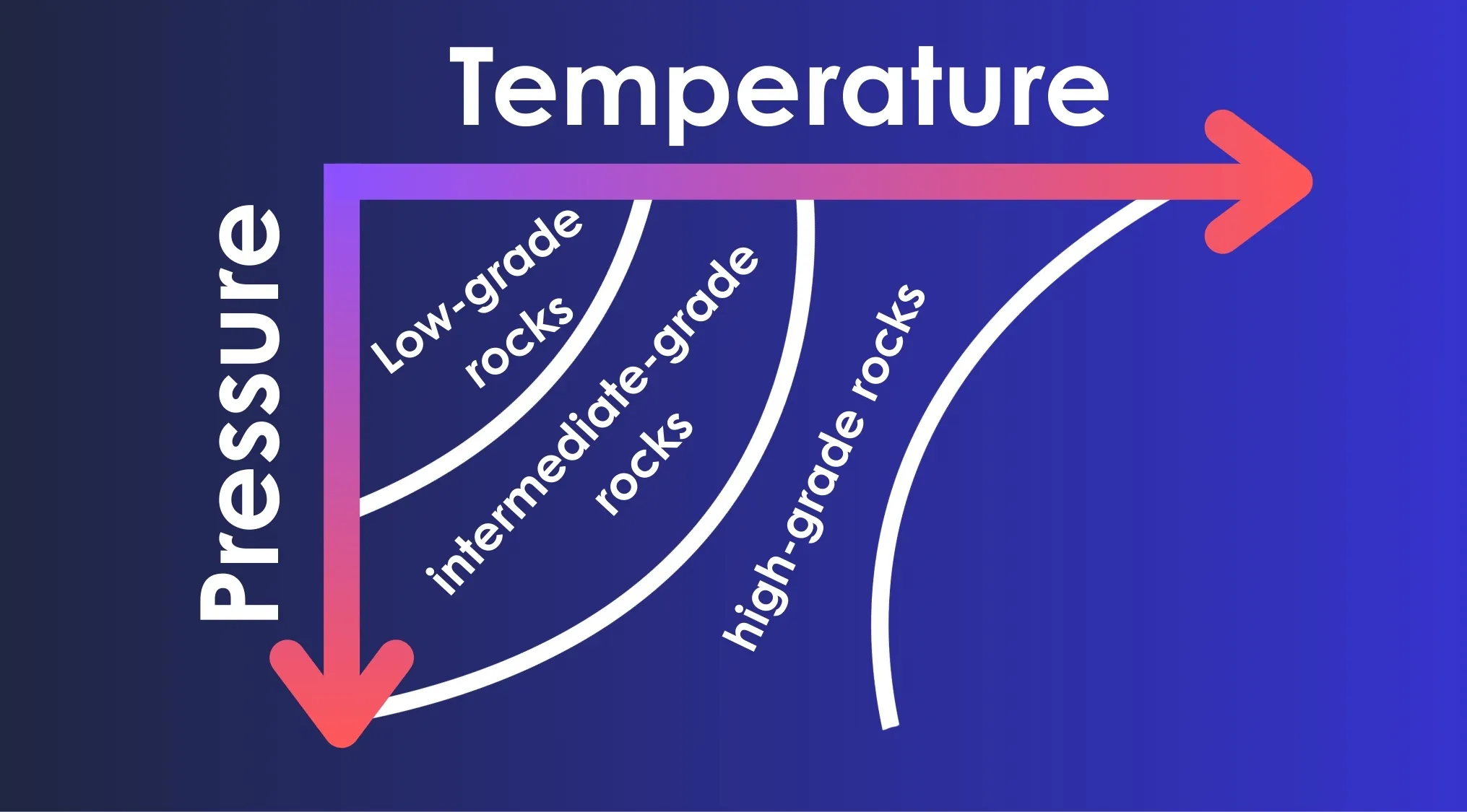 Graph showing low-grade rocks form under lower pressure and temperature than high-grade rocks in metamorphic conditions.
