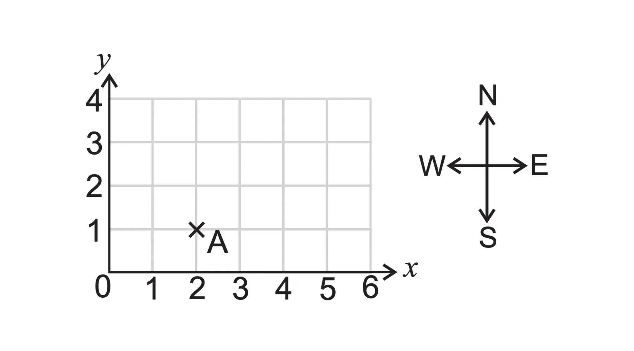 Grid showing point A at coordinates (2,1) and a compass rose indicating directions for UK 11+ school test navigation.