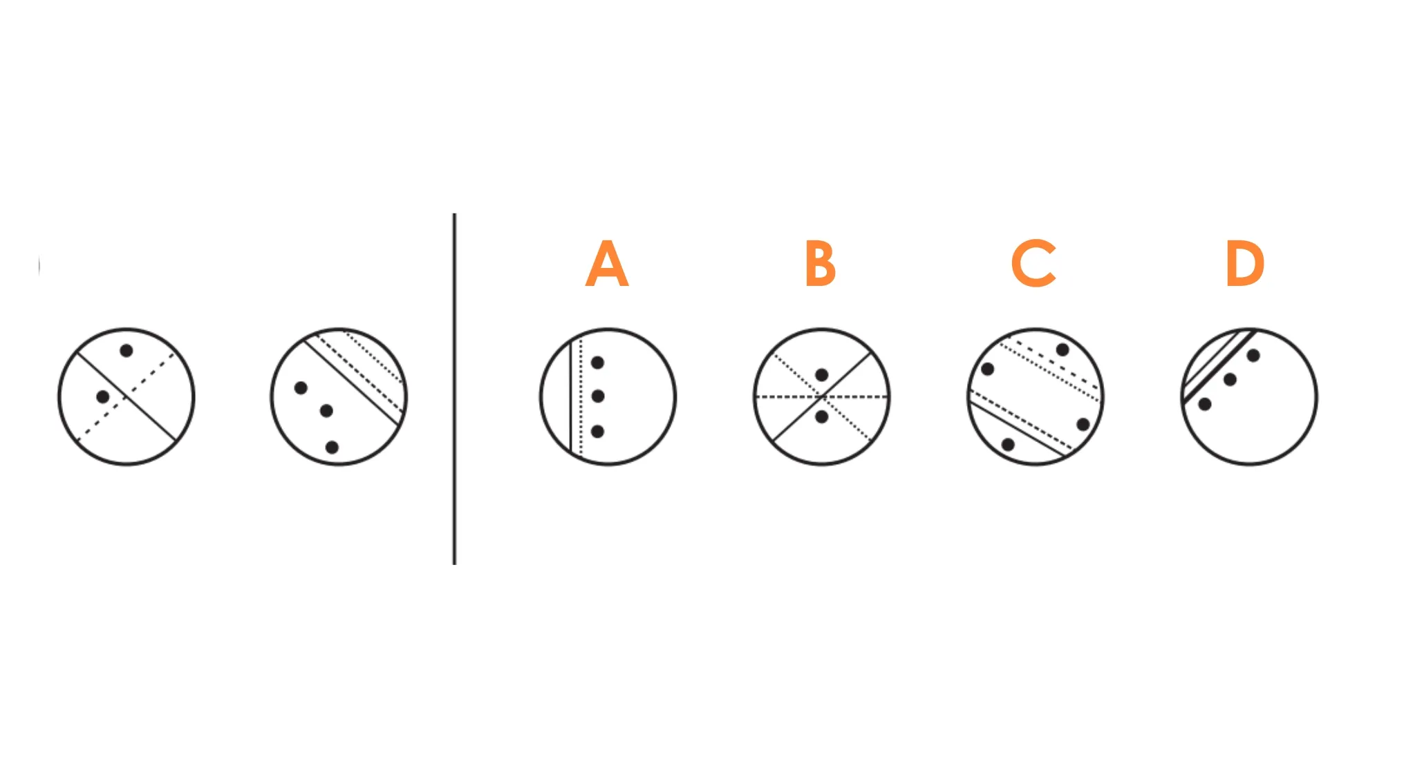 Two circles showing dotted lines and dots in a UK 11+ school test pattern with four options labeled a to d.