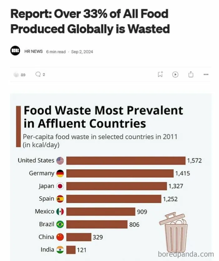 Report: Over 33% Of All Food Produced Globally Is Wasted